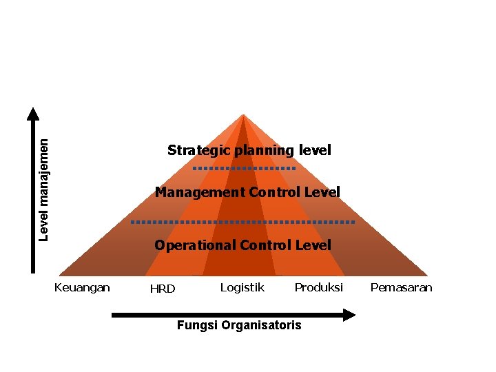 Level manajemen Strategic planning level Management Control Level Operational Control Level Keuangan HRD Logistik