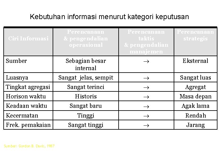 Kebutuhan informasi menurut kategori keputusan Perencanaan & pengendalian operasional Perencanaan taktis & pengendalian manajemen