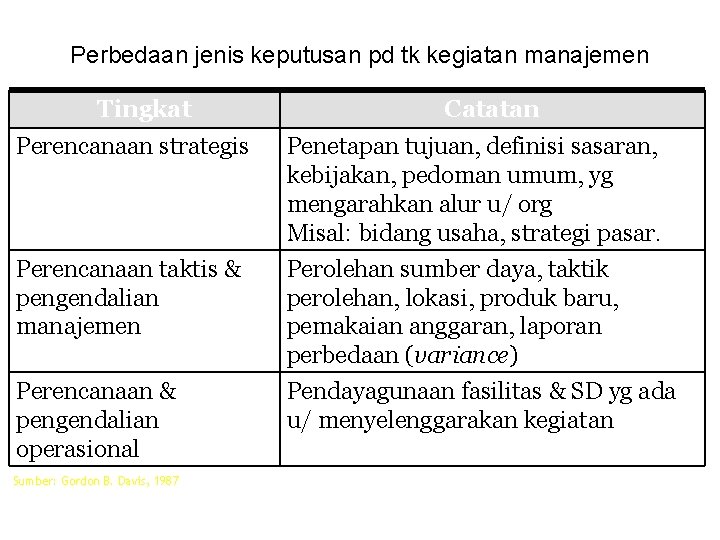 Perbedaan jenis keputusan pd tk kegiatan manajemen Tingkat Catatan Perencanaan strategis Penetapan tujuan, definisi
