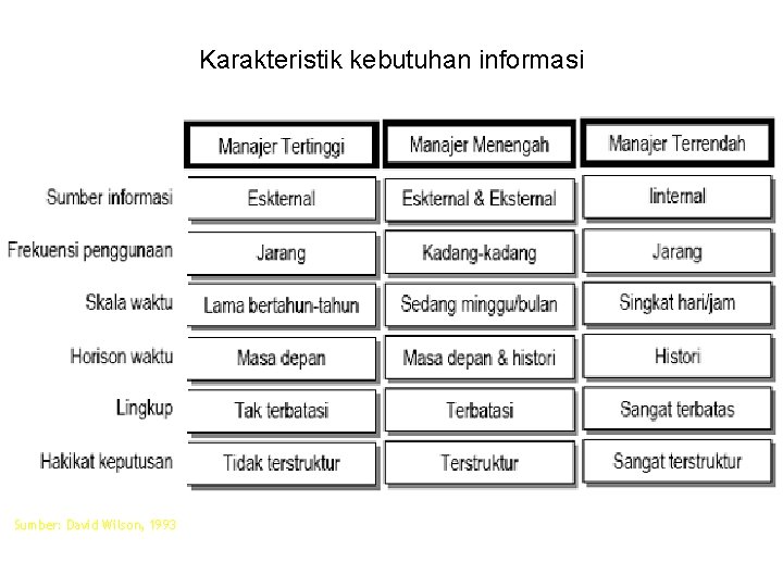 Karakteristik kebutuhan informasi Sumber: David Wilson, 1993 