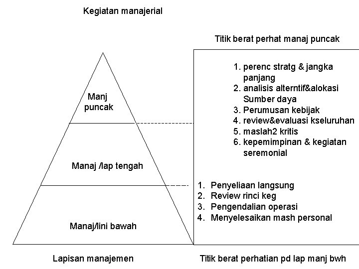 Kegiatan manajerial Titik berat perhat manaj puncak 1. perenc stratg & jangka panjang 2.