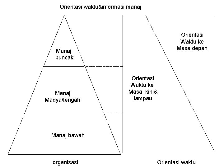 Orientasi waktu&informasi manaj Orientasi Waktu ke Masa depan Manaj puncak Manaj Madya/tengah Orientasi Waktu