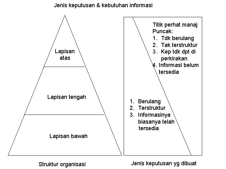 Jenis keputusan & kebutuhan informasi Lapisan atas Lapisan tengah Titik perhat manaj Puncak: 1.