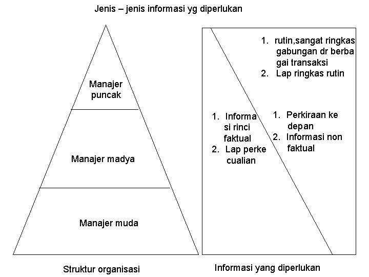 Jenis – jenis informasi yg diperlukan Manajer puncak Manajer madya 1. rutin, sangat ringkas