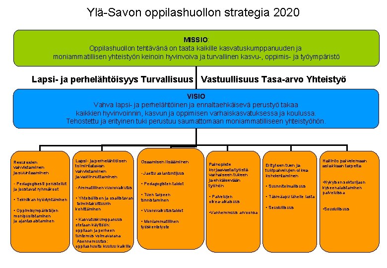 Ylä-Savon oppilashuollon strategia 2020 MISSIO: Oppilashuollon tehtävänä on taata kaikille kasvatuskumppanuuden ja moniammatillisen yhteistyön