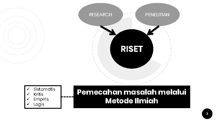 RESEARCH PENELITIAN RISET ü ü Sistematis Kritis Empiris Logis Pemecahan masalah melalui Metode Ilmiah