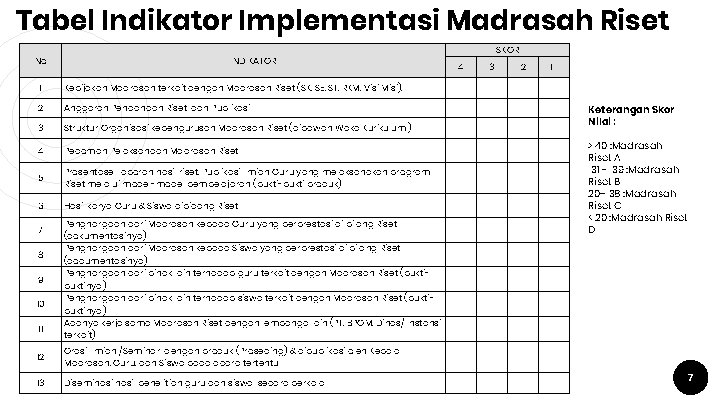 Tabel Indikator Implementasi Madrasah Riset No SKOR INDIKATOR 4 3 2 1 1 Kebijakan