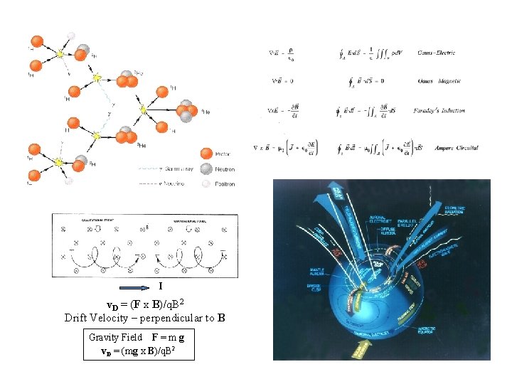 I v. D = (F x B)/q. B 2 Drift Velocity – perpendicular to