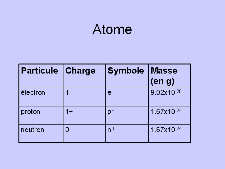 Atome Particule Charge Symbole Masse (en g) électron 1 - e- 9. 02 x