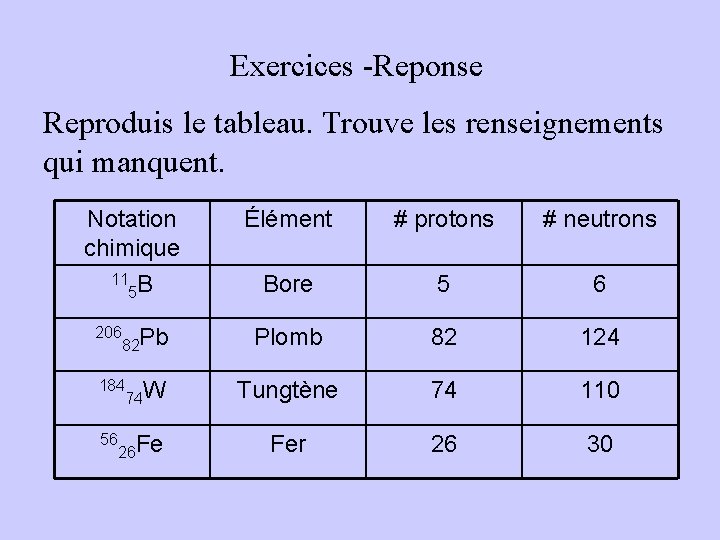 Exercices -Reponse Reproduis le tableau. Trouve les renseignements qui manquent. Notation chimique Élément #