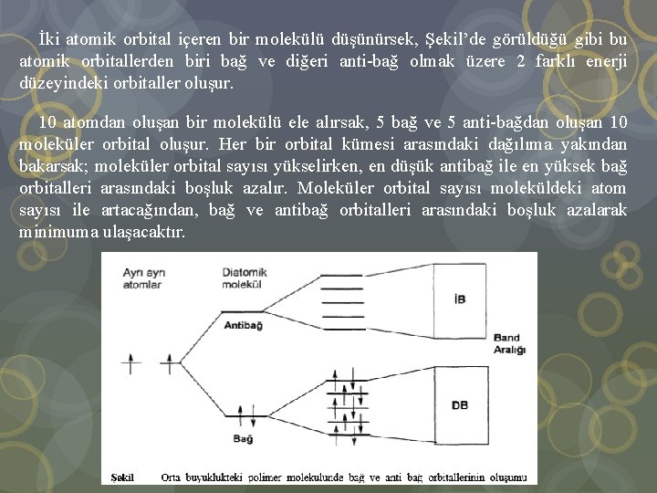  İki atomik orbital içeren bir molekülü düşünürsek, Şekil’de görüldüğü gibi bu atomik orbitallerden