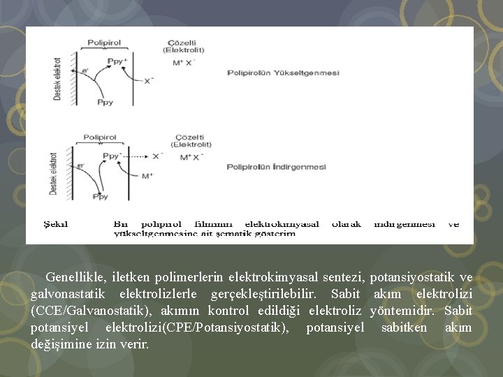  Genellikle, iletken polimerlerin elektrokimyasal sentezi, potansiyostatik ve galvonastatik elektrolizlerle gerçekleştirilebilir. Sabit akım elektrolizi