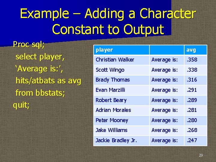 Example – Adding a Character Constant to Output Proc sql; select player, ‘Average is: