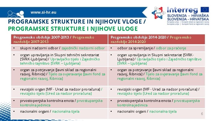 PROGRAMSKE STRUKTURE IN NJIHOVE VLOGE / PROGRAMSKE STRUKTURE I NJIHOVE ULOGE Programsko obdobje 2007