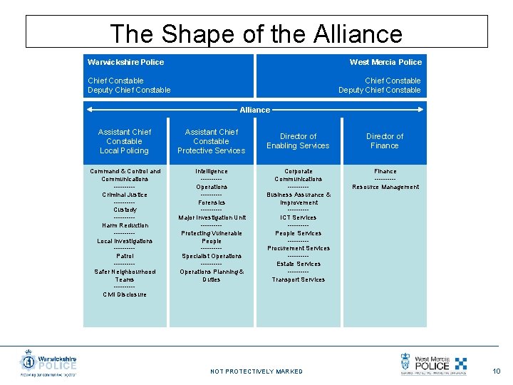 The Shape of the Alliance Warwickshire Police West Mercia Police Chief Constable Deputy Chief