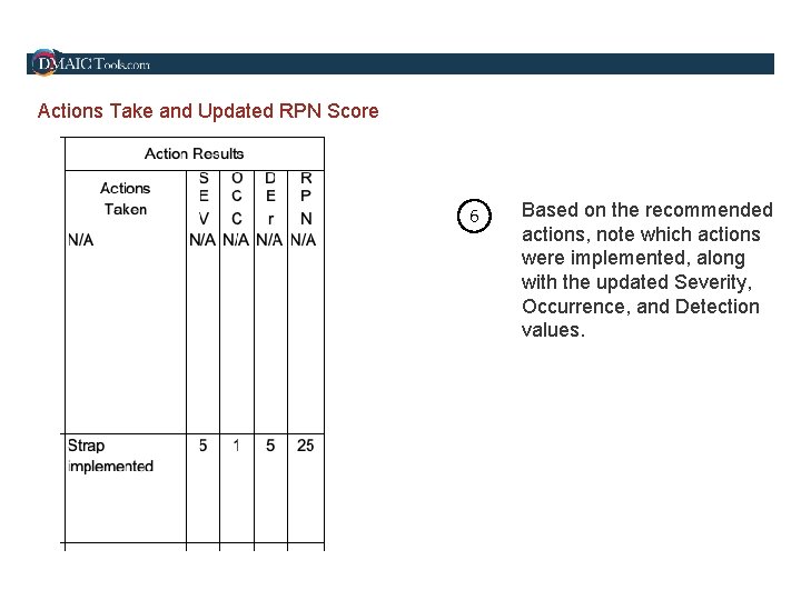 Actions Take and Updated RPN Score 6 Based on the recommended actions, note which