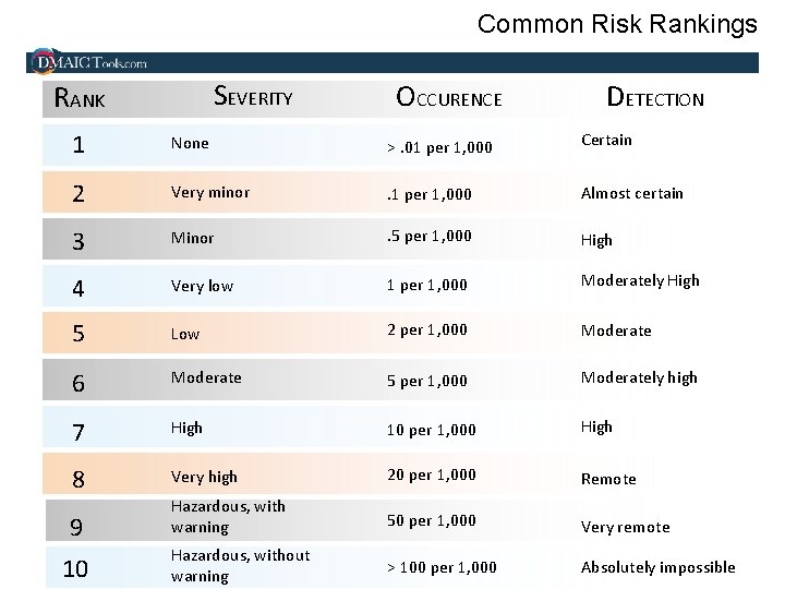 Common Risk Rankings SEVERITY RANK OCCURENCE DETECTION 1 None >. 01 per 1, 000