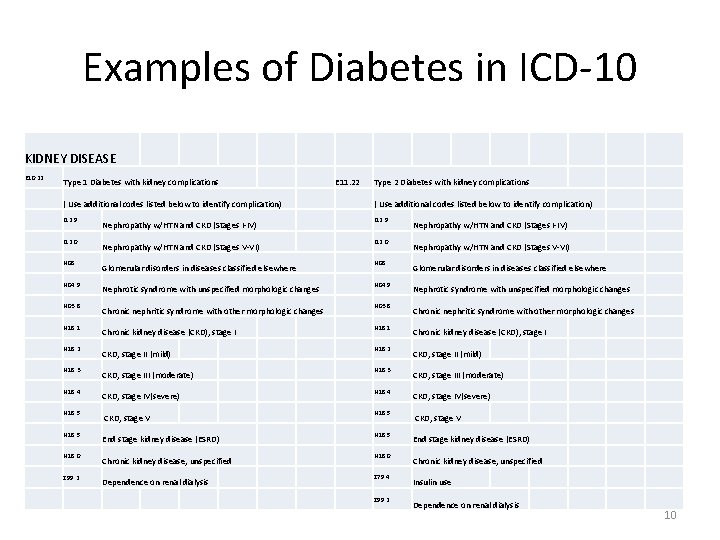 Examples of Diabetes in ICD-10 KIDNEY DISEASE E 10. 22 Type 1 Diabetes with