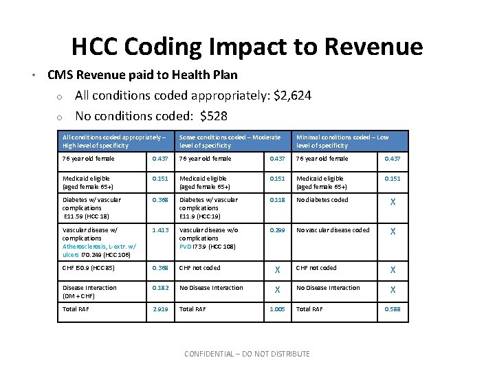 HCC Coding Impact to Revenue • CMS Revenue paid to Health Plan o o