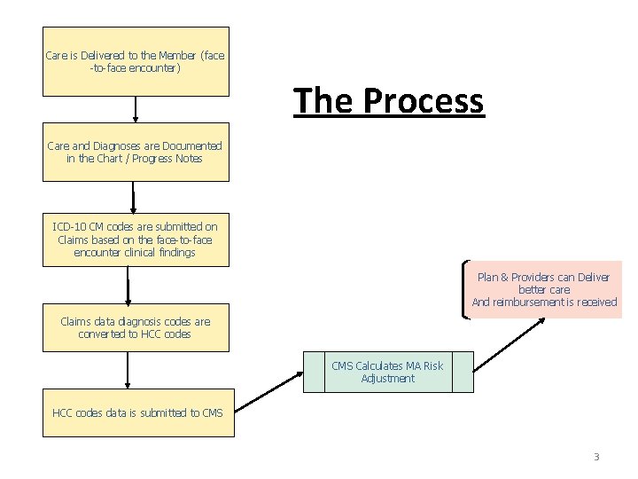 Care is Delivered to the Member (face -to-face encounter) The Process Care and Diagnoses