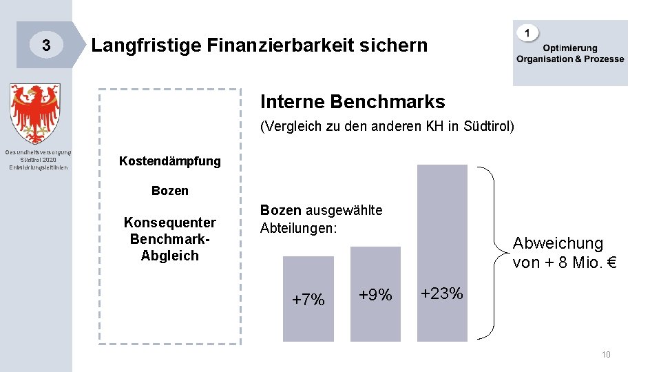 3 Langfristige Finanzierbarkeit sichern Interne Benchmarks (Vergleich zu den anderen KH in Südtirol) Gesundheitsversorgung