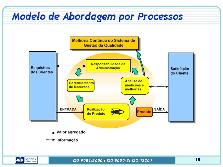 Modelo de Abordagem por Processos ISO 9001: 2000 / ISO 9000 -3/ ISO 12207