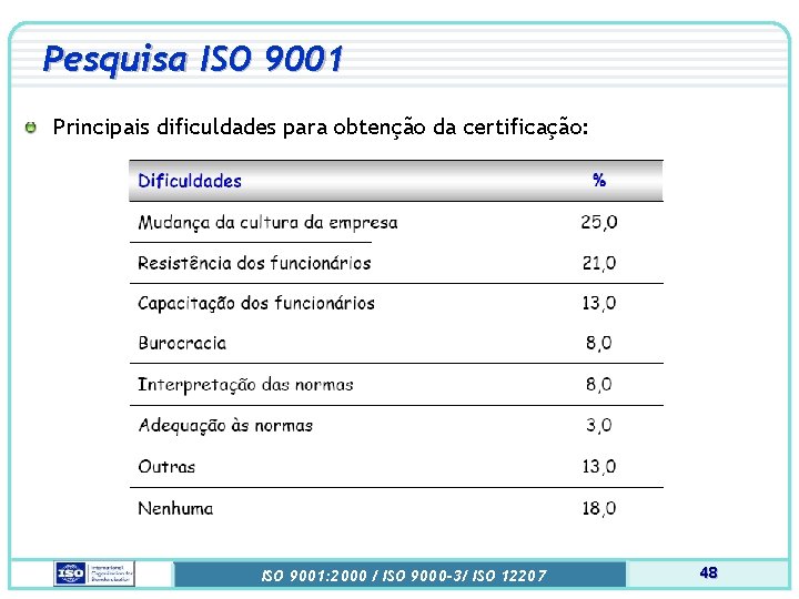 Pesquisa ISO 9001 Principais dificuldades para obtenção da certificação: ISO 9001: 2000 / ISO