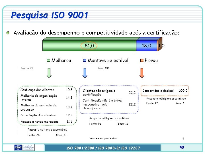 Pesquisa ISO 9001 Avaliação do desempenho e competitividade após a certificação: ISO 9001: 2000