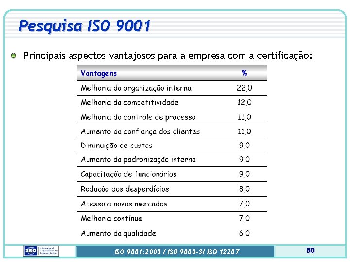 Pesquisa ISO 9001 Principais aspectos vantajosos para a empresa com a certificação: ISO 9001: