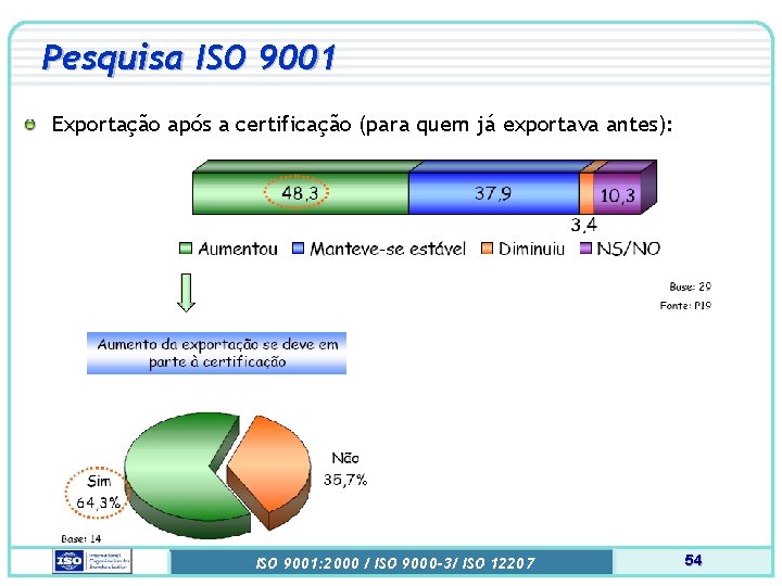 Pesquisa ISO 9001 Exportação após a certificação (para quem já exportava antes): ISO 9001: