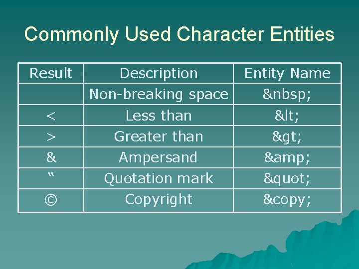 Commonly Used Character Entities Result Description Non-breaking space Entity Name   < > Less