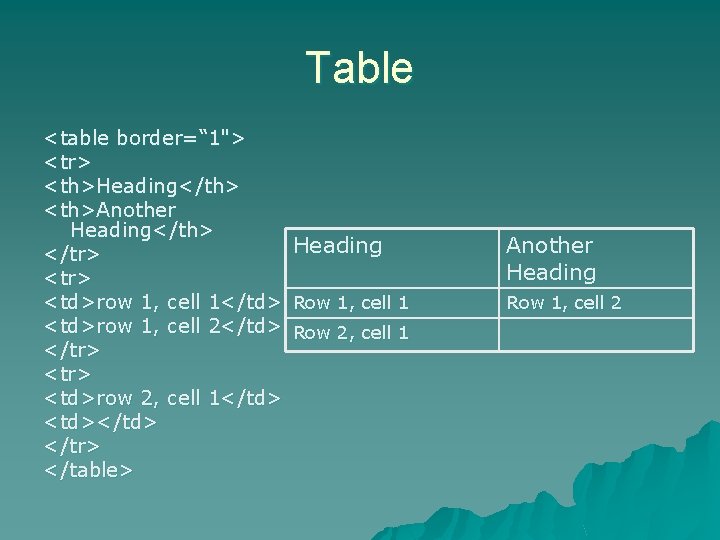 Table <table border=“ 1"> <tr> <th>Heading</th> <th>Another Heading</th> </tr> <td>row 1, cell 1</td> <td>row