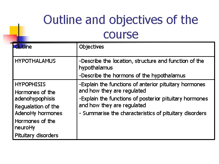 Outline and objectives of the course Outline Objectives HYPOTHALAMUS -Describe the location, structure and