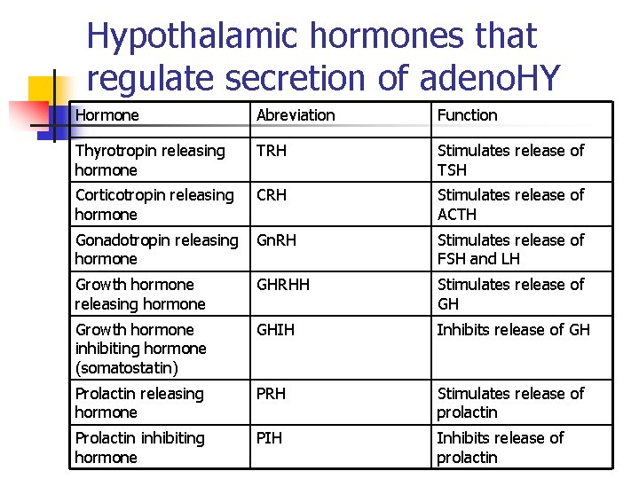 Hypothalamic hormones that regulate secretion of adeno. HY Hormone Abreviation Function Thyrotropin releasing hormone