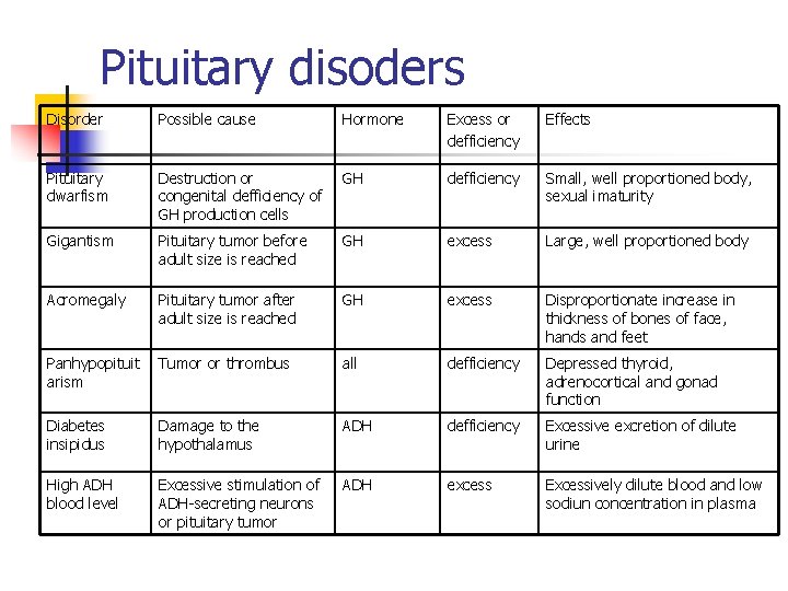 Pituitary disoders Disorder Possible cause Hormone Excess or defficiency Effects Pituitary dwarfism Destruction or