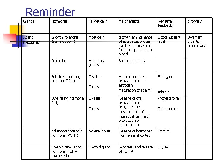 Reminder Glands Hormones Target cells Major effects Negative feedback disorders Adeno hypophisis Growth hormone
