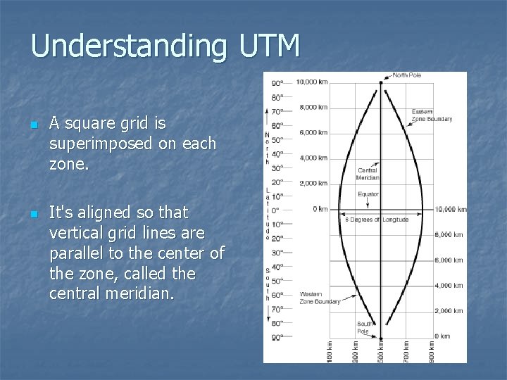 Understanding UTM n n A square grid is superimposed on each zone. It's aligned