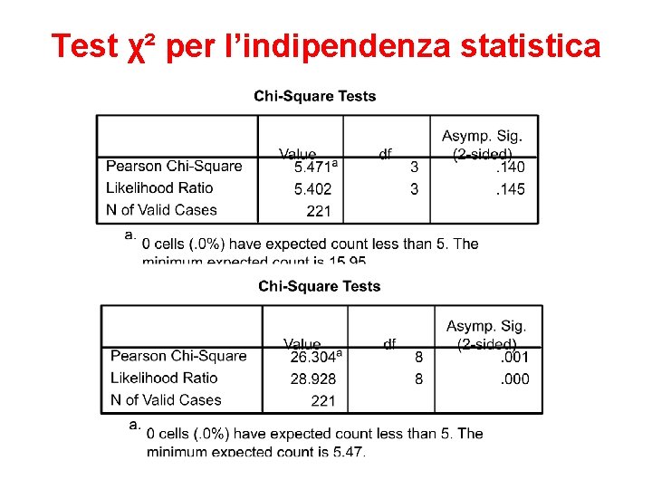 Test χ² per l’indipendenza statistica 