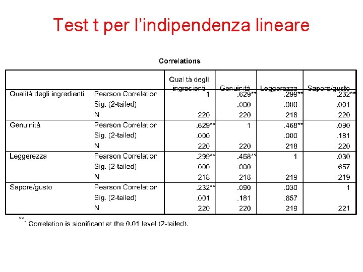 Test t per l’indipendenza lineare 