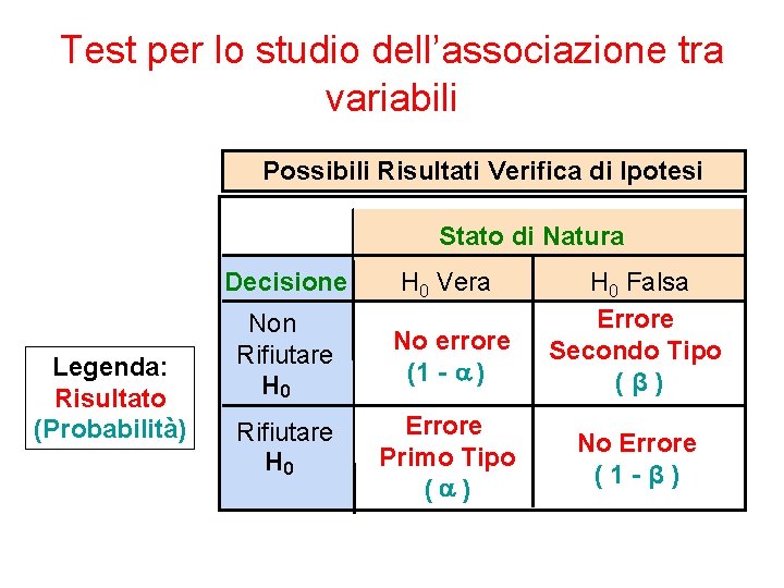 Test per lo studio dell’associazione tra variabili Possibili Risultati Verifica di Ipotesi Stato di