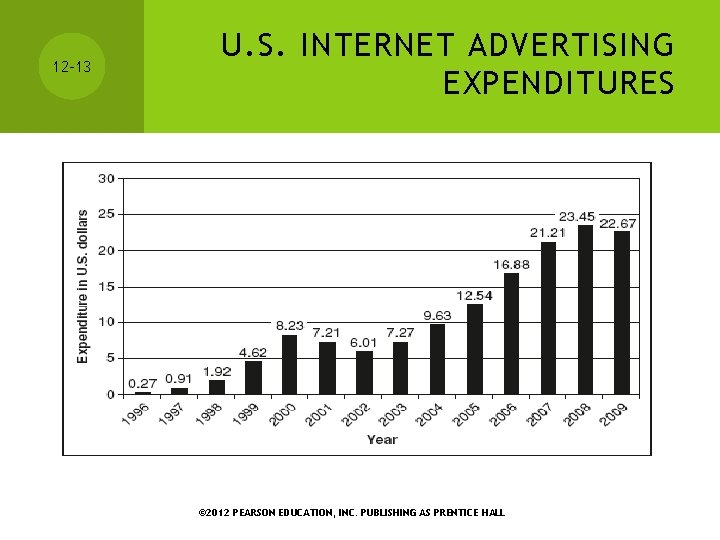 12 -13 U. S. INTERNET ADVERTISING EXPENDITURES © 2012 PEARSON EDUCATION, INC. PUBLISHING AS