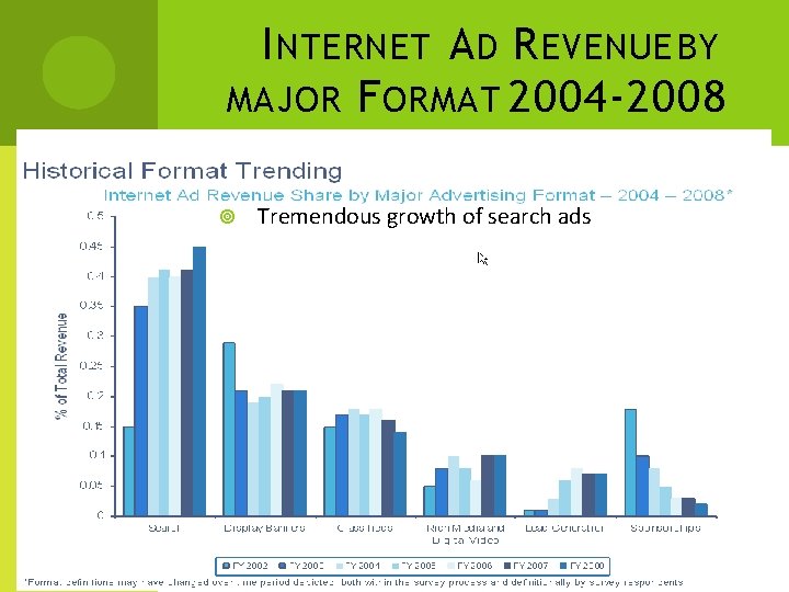 I NTERNET A D R EVENUE BY MAJOR F ORMAT 2004 -2008 Tremendous growth