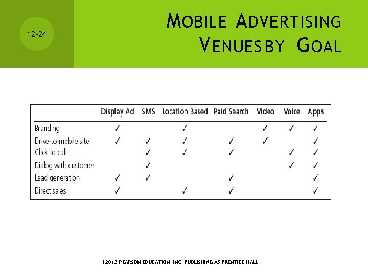 12 -24 M OBILE A DVERTISING V ENUES BY G OAL © 2012 PEARSON