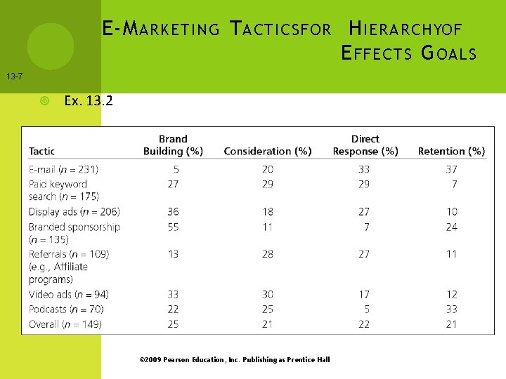 E-M ARKETING T ACTICSFOR H IERARCHYOF E FFECTS G OALS 13 -7 Ex. 13.