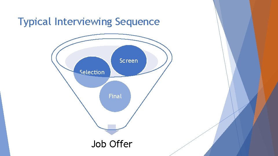 Typical Interviewing Sequence Screen Selection Final Job Offer 