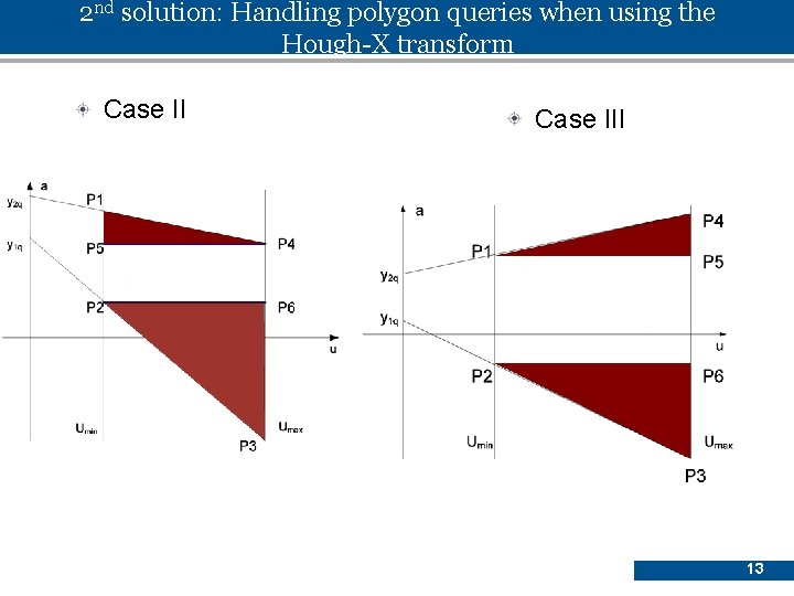2 nd solution: Handling polygon queries when using the Hough-X transform Case III 13