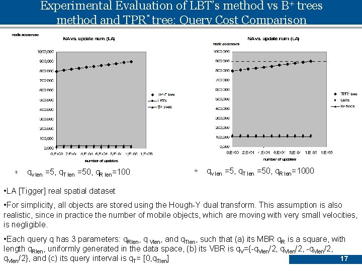 Experimental Evaluation of LBT’s method vs B+ trees method and TPR* tree: Query Cost