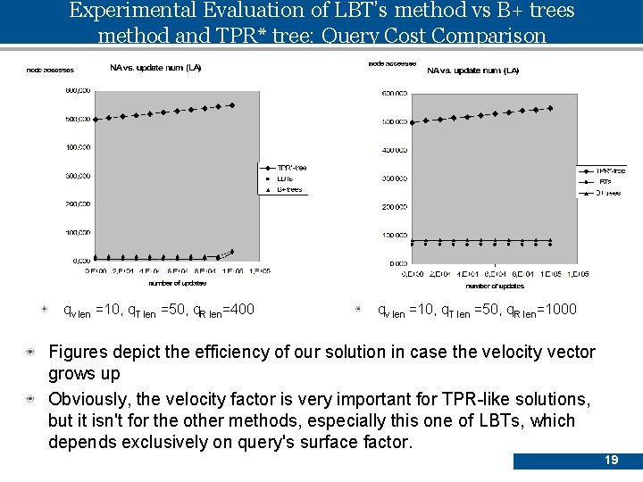 Experimental Evaluation of LBT’s method vs B+ trees method and TPR* tree: Query Cost