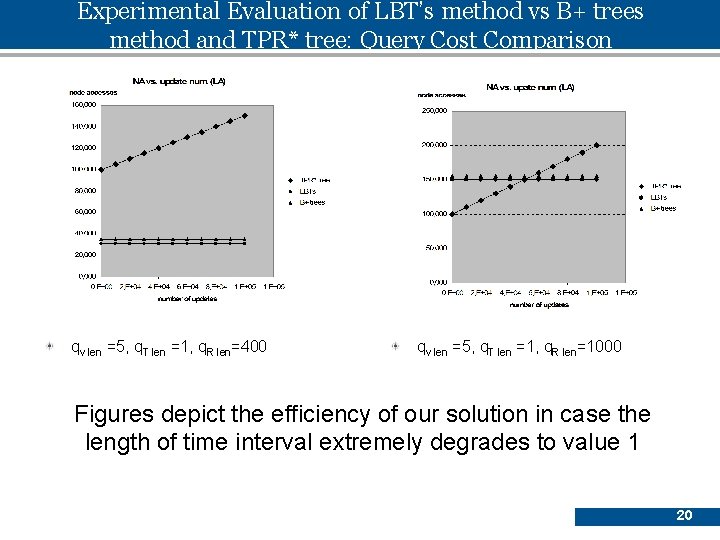 Experimental Evaluation of LBT’s method vs B+ trees method and TPR* tree: Query Cost