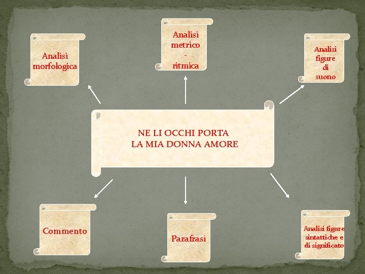 Analisi morfologica Analisi metrico ritmica Analisi figure di suono NE LI OCCHI PORTA LA